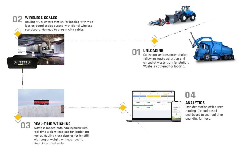 Article by MOBA Mobile Automation AG: How Waste Transfer Stations Are Going Wireless