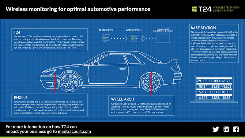 Mantracourt Electronics Case Study: Weigh Monitoring capabilities on a Nissan Skyline